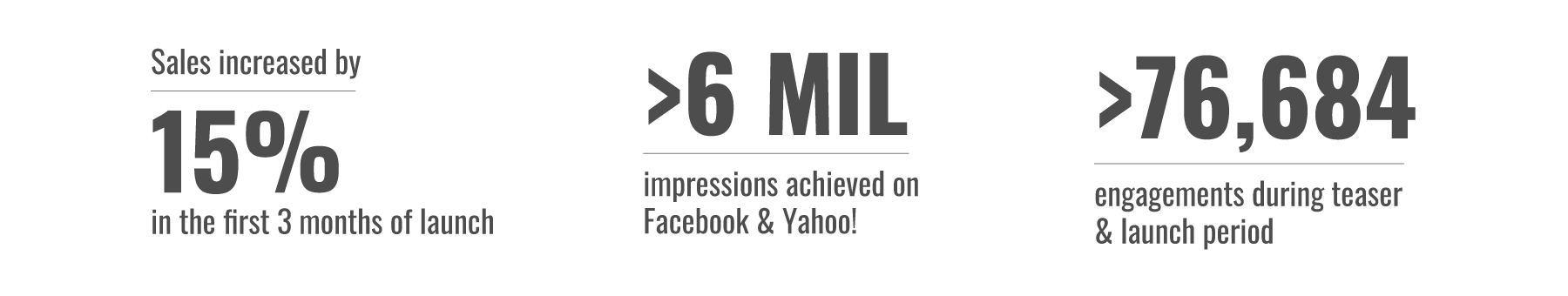 Sales increased by 15% in the first 3 months of launch | >6 MIL impresions achieved on Facebook & Yahoo! | >76,684 engagements during teaser & launch period