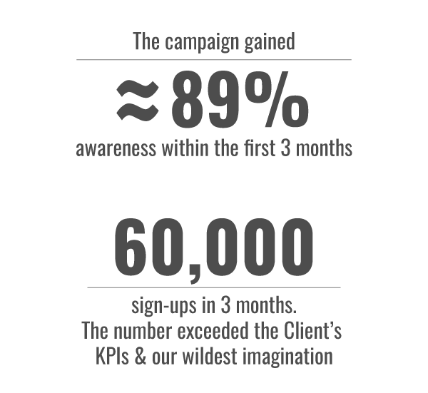 The campaign gained ≈89% awareness within the first 3 months | 60,000 sign-ups in 3 months. The number exceeded the Client's KPIs & our wildest imagination 
